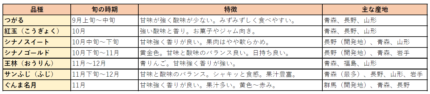 出典：JA 全農「くだもの情報」（各品種紹介・旬カレンダー・産地情報）を基に作成