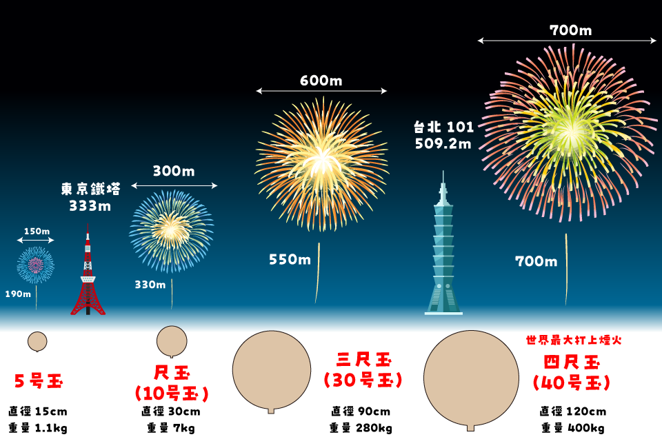 花火の大きさ比較（イメージ）
