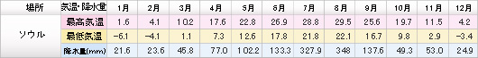 ソウルの月別平均最高・最低気温（℃）・降水量（mm）・降雨日数（日）