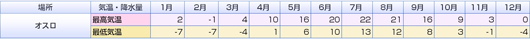 気温情報