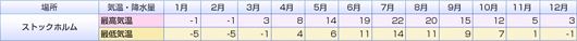 気温情報