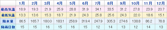 台北の月別平均最高・最低気温（℃）・降水量（mm）・降雨日数（日）