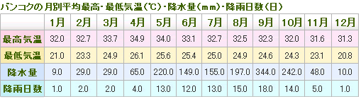 バンコクの月別平均最高・最低気温（℃）・降水量（mm）・降雨日数（日）