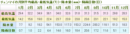 チェンマイの月別平均最高・最低気温（℃）・降水量（mm）・降雨日数（日）