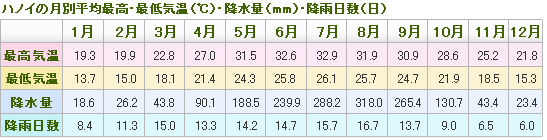 ハノイの月別平均最高・最低気温（℃）・降水量（mm）・降雨日数（日）