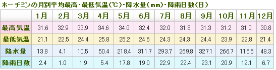 ホーチミンの月別平均最高・最低気温（℃）・降水量（mm）・降雨日数（日）