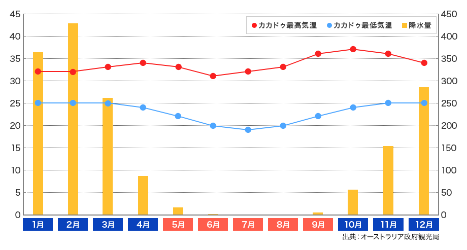 カカドゥの気温表・降水量