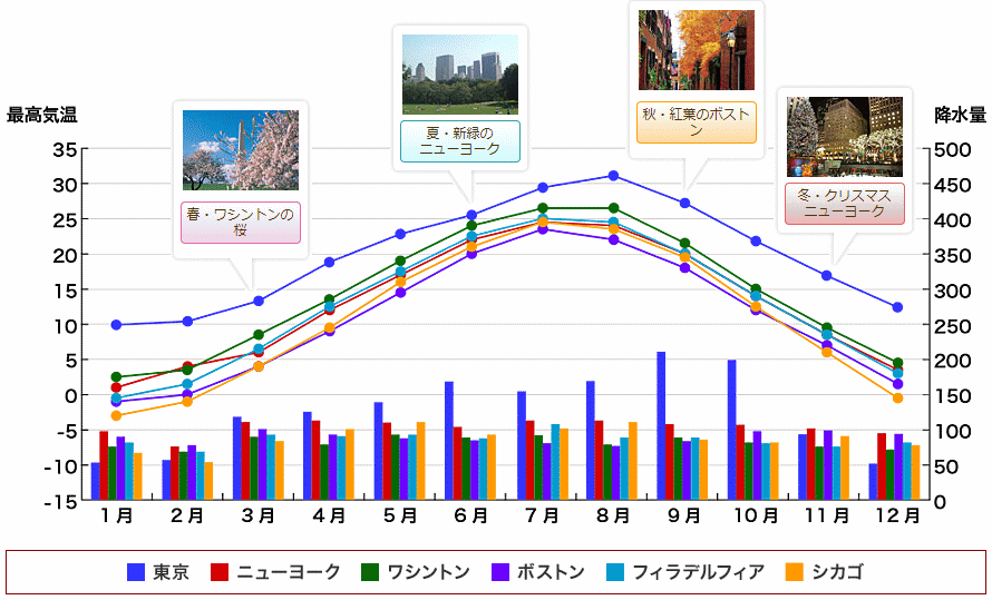 気温と降水量