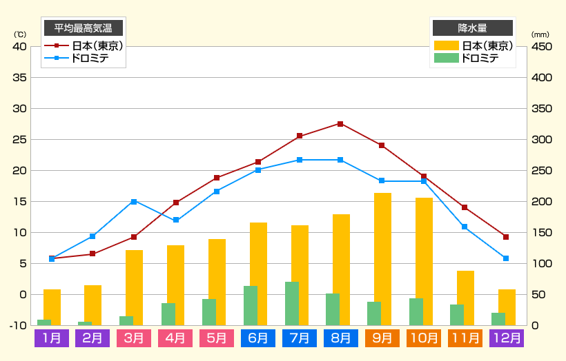 平均最高気温と降水量（東京×ドロミテ）