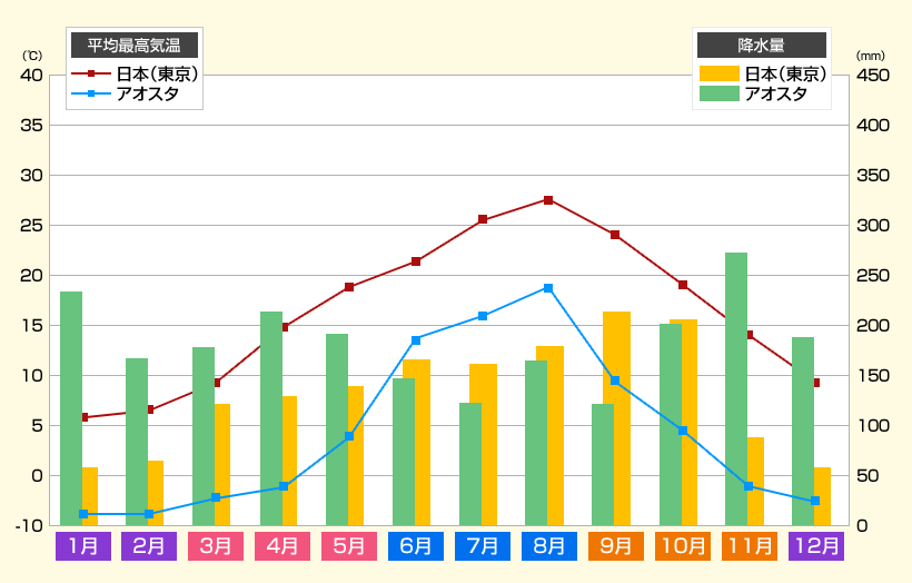 平均最高気温と降水量（東京×アオスタ）