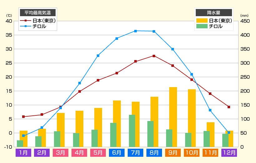 平均最高気温と降水量（東京×チロル・ザルツカンマーグート）