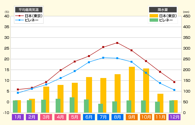 平均最高気温と降水量（東京×ピレネー）