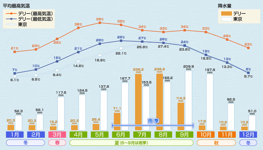 気温と降水量のグラフ