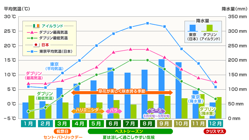 平均気温と降水量