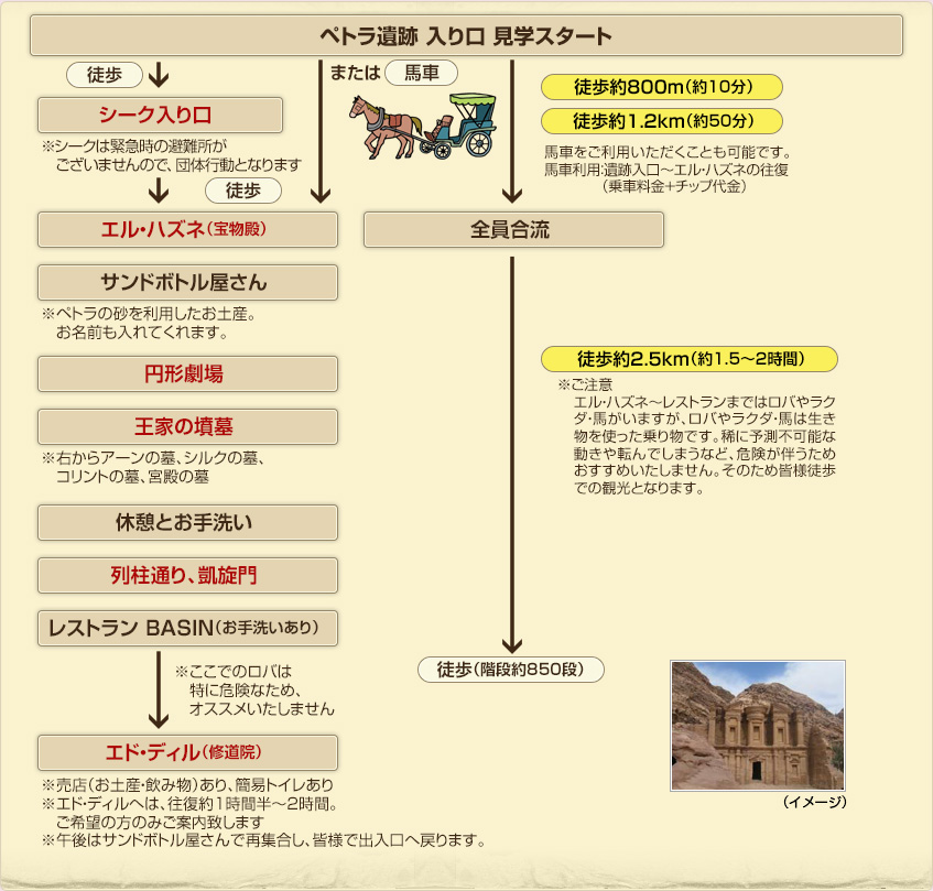 ぺトラの歩き方