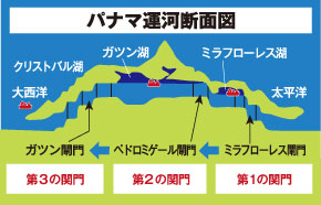 パナマ運河断面図