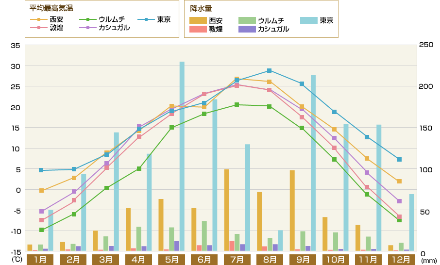 平均最高気温と降水量