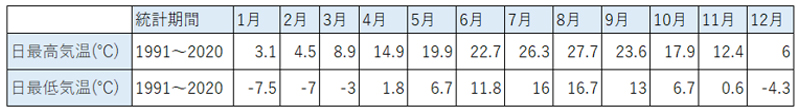阿智村の平均気温(参照データ：気象庁)