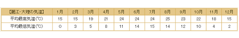 気温表（イメージ）