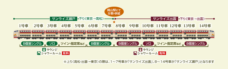サンライズエクスプレスの車両編成図（イメージ）