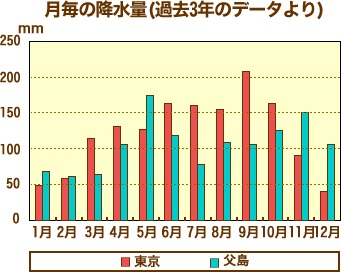 月毎の降水量(過去3年のデータより)
