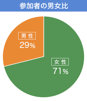 円グラフ：参加者の男女日