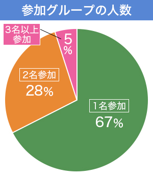 円グラフ：参加グループの人数