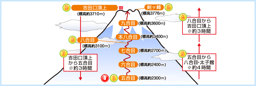 富士山コース図