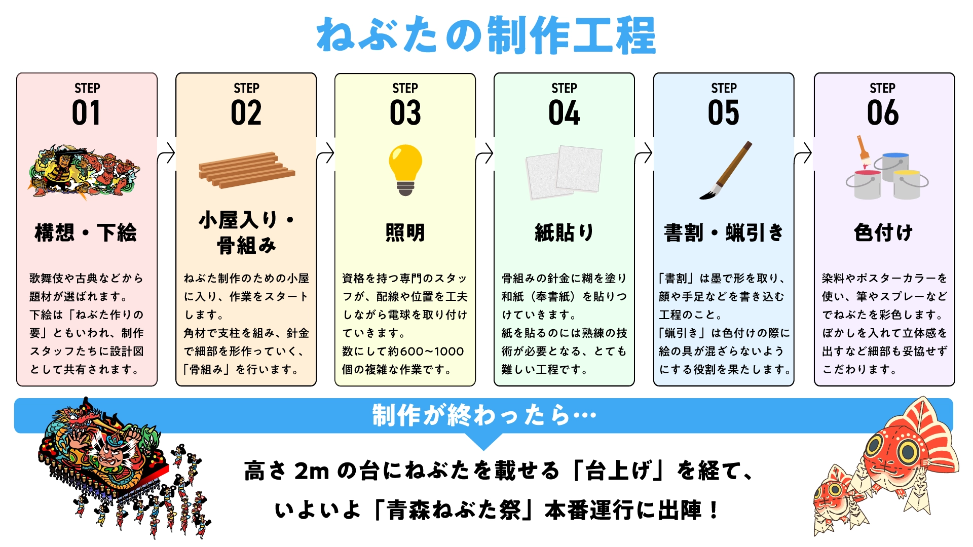 ねぶた制作の工程（イメージ）